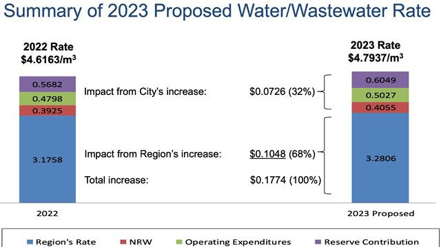 Markham water rate