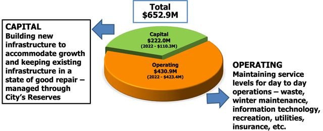 Markham 2013 Budget